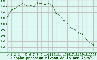 Courbe de la pression atmosphrique pour Berson (33)