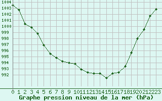 Courbe de la pression atmosphrique pour Sisteron (04)