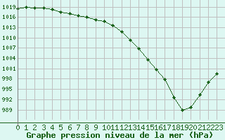 Courbe de la pression atmosphrique pour Le Mesnil-Esnard (76)