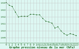 Courbe de la pression atmosphrique pour Pouzauges (85)