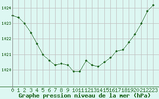 Courbe de la pression atmosphrique pour Melun (77)