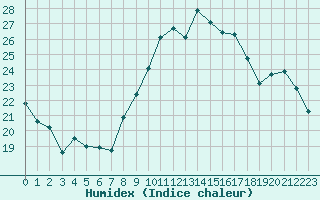 Courbe de l'humidex pour Nevers (58)