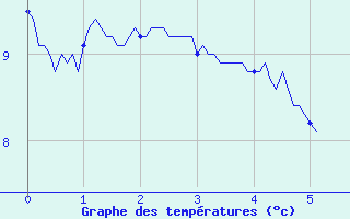 Courbe de tempratures pour Nozay (44)