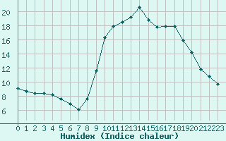 Courbe de l'humidex pour Vias (34)