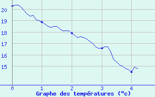 Courbe de tempratures pour Bourges (18)