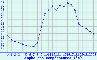 Courbe de tempratures pour Saclas (91)