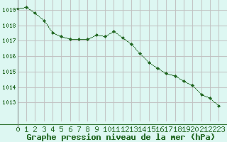 Courbe de la pression atmosphrique pour Ploeren (56)