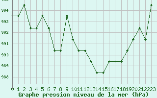 Courbe de la pression atmosphrique pour Saint-Martin-du-Bec (76)