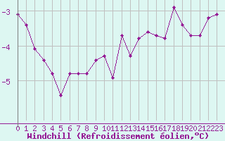 Courbe du refroidissement olien pour Sermange-Erzange (57)