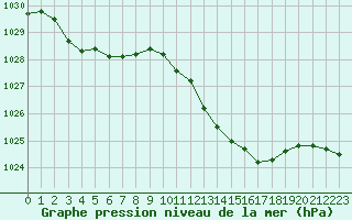 Courbe de la pression atmosphrique pour Sain-Bel (69)