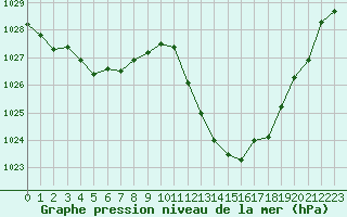 Courbe de la pression atmosphrique pour Castellbell i el Vilar (Esp)