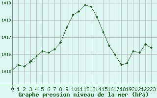 Courbe de la pression atmosphrique pour Dole-Tavaux (39)