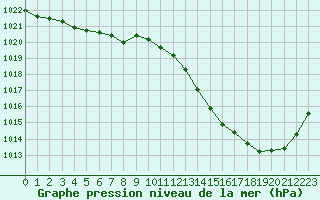 Courbe de la pression atmosphrique pour Verngues - Hameau de Cazan (13)