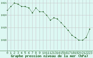 Courbe de la pression atmosphrique pour Lamballe (22)