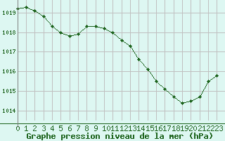 Courbe de la pression atmosphrique pour Perpignan Moulin  Vent (66)