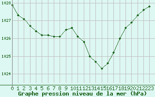 Courbe de la pression atmosphrique pour Ble / Mulhouse (68)