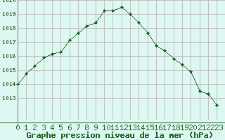 Courbe de la pression atmosphrique pour Nantes (44)