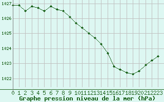 Courbe de la pression atmosphrique pour Belfort-Dorans (90)