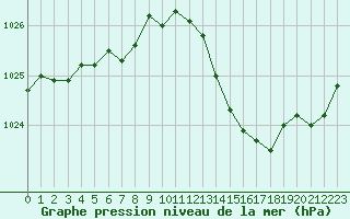 Courbe de la pression atmosphrique pour Puissalicon (34)