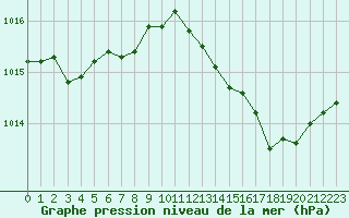 Courbe de la pression atmosphrique pour Romorantin (41)