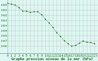 Courbe de la pression atmosphrique pour Besanon (25)