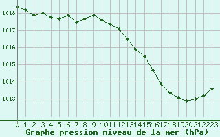 Courbe de la pression atmosphrique pour Gruissan (11)