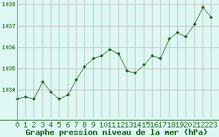 Courbe de la pression atmosphrique pour Sain-Bel (69)