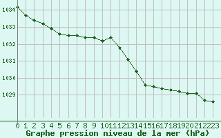 Courbe de la pression atmosphrique pour Dinard (35)