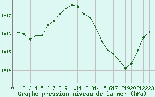 Courbe de la pression atmosphrique pour Lyon - Bron (69)