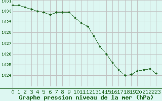 Courbe de la pression atmosphrique pour Dunkerque (59)