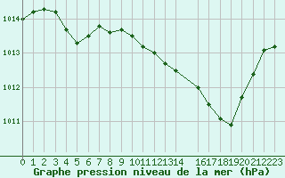 Courbe de la pression atmosphrique pour Nancy - Essey (54)