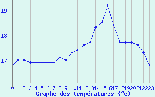 Courbe de tempratures pour Nostang (56)