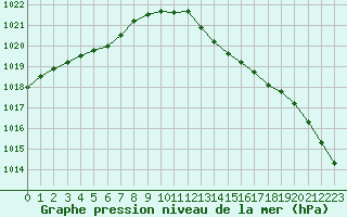 Courbe de la pression atmosphrique pour Melun (77)