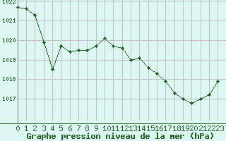 Courbe de la pression atmosphrique pour Bordeaux (33)