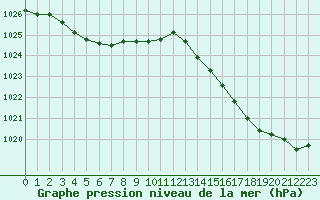 Courbe de la pression atmosphrique pour Ile Rousse (2B)