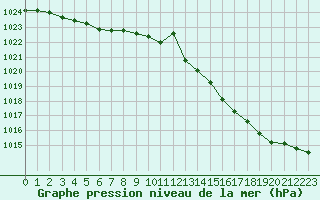 Courbe de la pression atmosphrique pour Grandfresnoy (60)