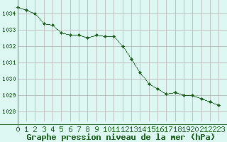 Courbe de la pression atmosphrique pour Avord (18)