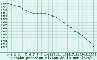 Courbe de la pression atmosphrique pour Herhet (Be)