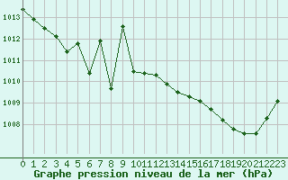 Courbe de la pression atmosphrique pour Biscarrosse (40)