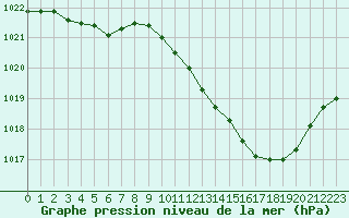 Courbe de la pression atmosphrique pour Lans-en-Vercors (38)