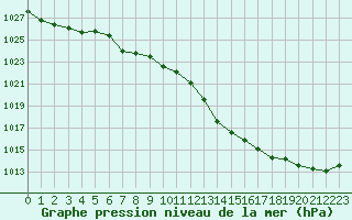 Courbe de la pression atmosphrique pour Chlons-en-Champagne (51)