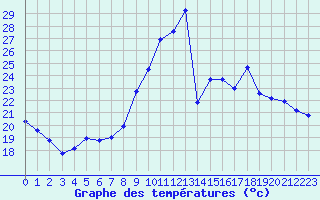 Courbe de tempratures pour Landser (68)