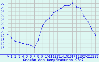 Courbe de tempratures pour Aubenas - Lanas (07)