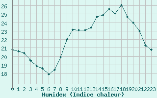 Courbe de l'humidex pour Le Talut - Belle-Ile (56)