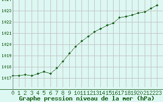 Courbe de la pression atmosphrique pour Guidel (56)