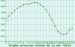 Courbe de la pression atmosphrique pour Gourdon (46)