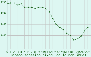 Courbe de la pression atmosphrique pour Nmes - Courbessac (30)