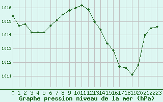 Courbe de la pression atmosphrique pour Mont-de-Marsan (40)