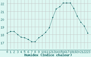 Courbe de l'humidex pour Quimper (29)