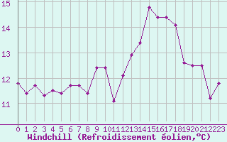 Courbe du refroidissement olien pour Poitiers (86)